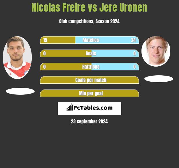 Nicolas Freire vs Jere Uronen h2h player stats