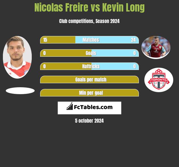 Nicolas Freire vs Kevin Long h2h player stats