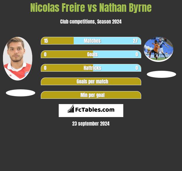 Nicolas Freire vs Nathan Byrne h2h player stats