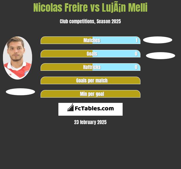 Nicolas Freire vs LujÃ¡n Melli h2h player stats