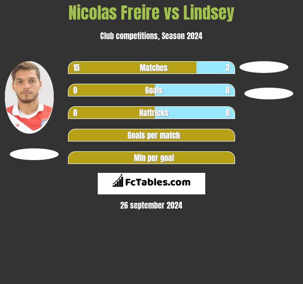 Nicolas Freire vs Lindsey h2h player stats