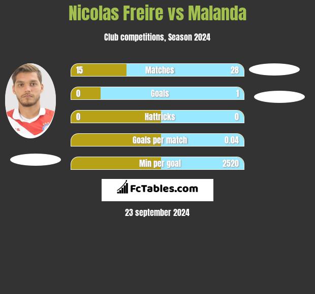 Nicolas Freire vs Malanda h2h player stats