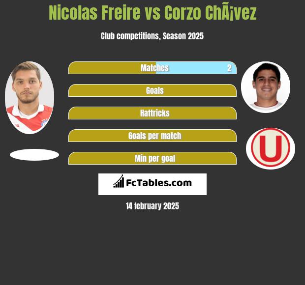 Nicolas Freire vs Corzo ChÃ¡vez h2h player stats