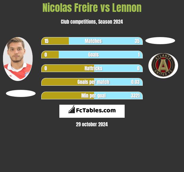 Nicolas Freire vs Lennon h2h player stats