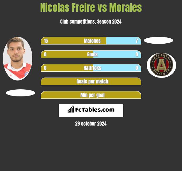 Nicolas Freire vs Morales h2h player stats