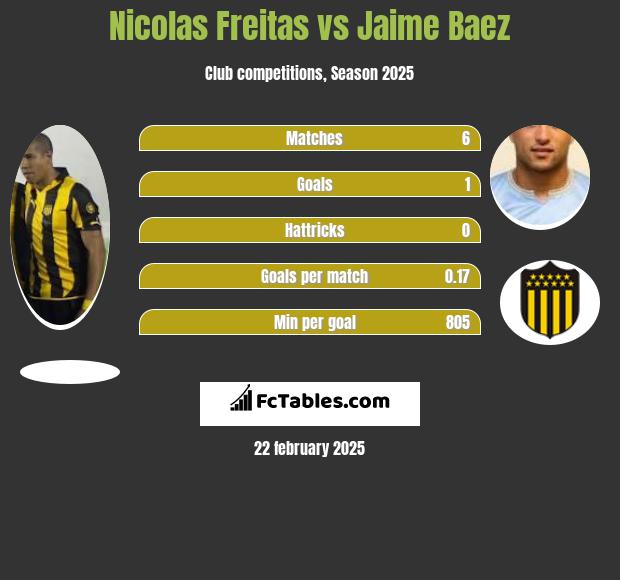 Nicolas Freitas vs Jaime Baez h2h player stats