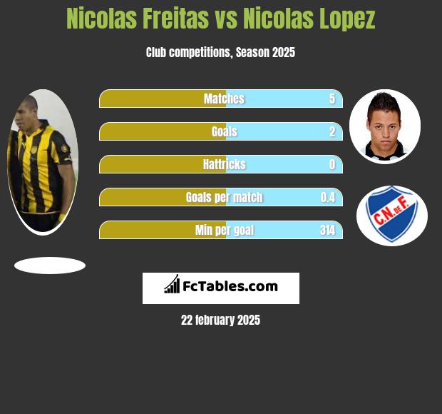 Nicolas Freitas vs Nicolas Lopez h2h player stats