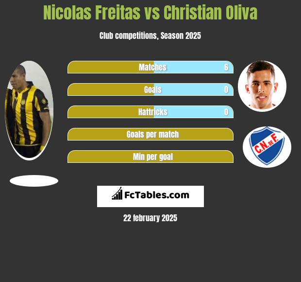 Nicolas Freitas vs Christian Oliva h2h player stats