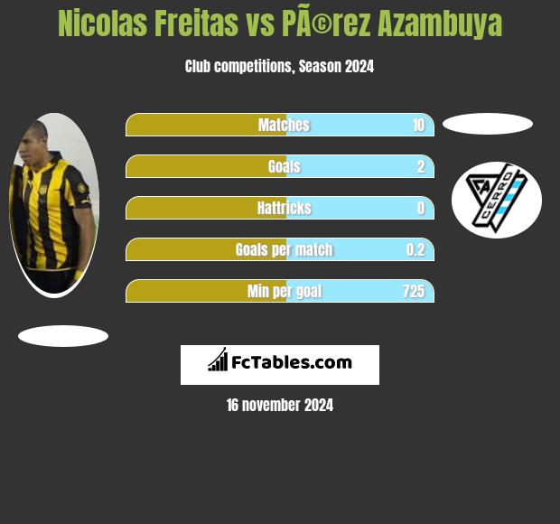 Nicolas Freitas vs PÃ©rez Azambuya h2h player stats