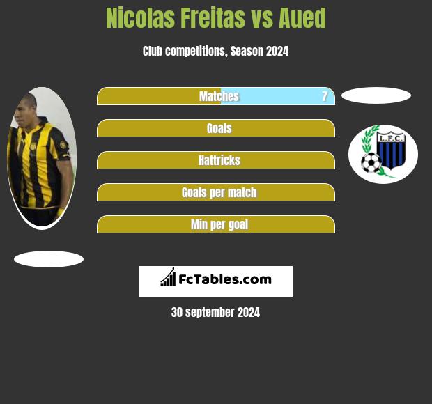 Nicolas Freitas vs Aued h2h player stats