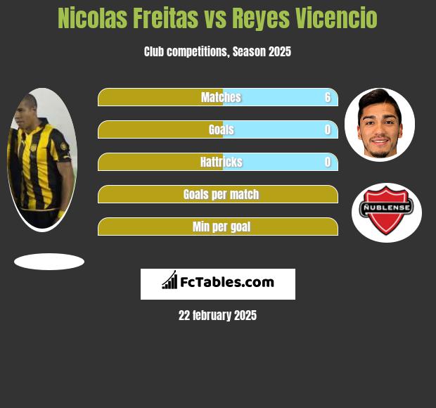 Nicolas Freitas vs Reyes Vicencio h2h player stats