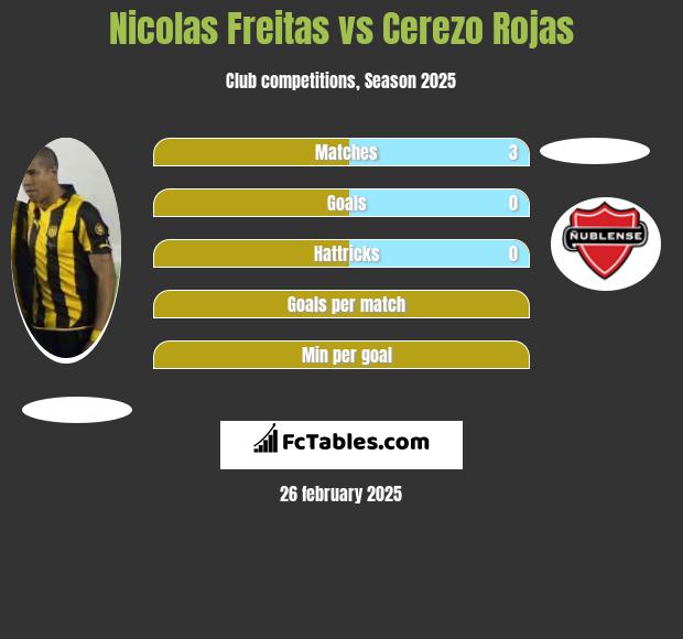 Nicolas Freitas vs Cerezo Rojas h2h player stats