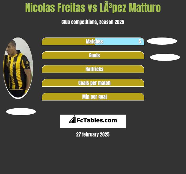 Nicolas Freitas vs LÃ³pez Matturo h2h player stats