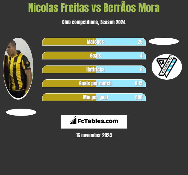 Nicolas Freitas vs BerrÃ­os Mora h2h player stats