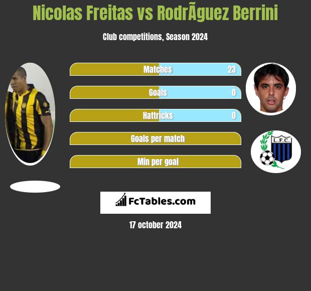 Nicolas Freitas vs RodrÃ­guez Berrini h2h player stats