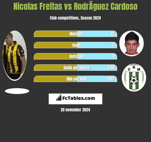 Nicolas Freitas vs RodrÃ­guez Cardoso h2h player stats