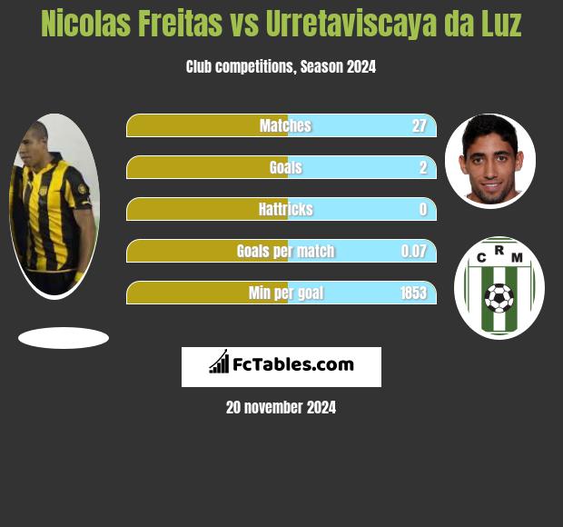 Nicolas Freitas vs Urretaviscaya da Luz h2h player stats