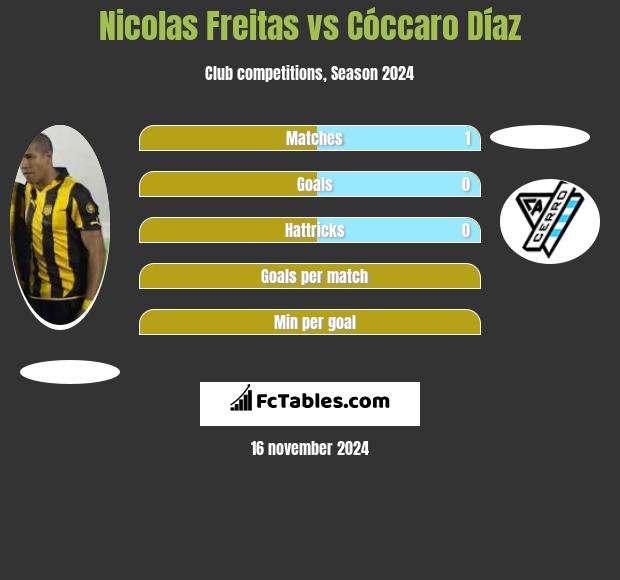 Nicolas Freitas vs Cóccaro Díaz h2h player stats