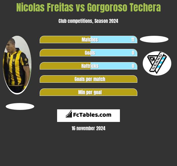 Nicolas Freitas vs Gorgoroso Techera h2h player stats