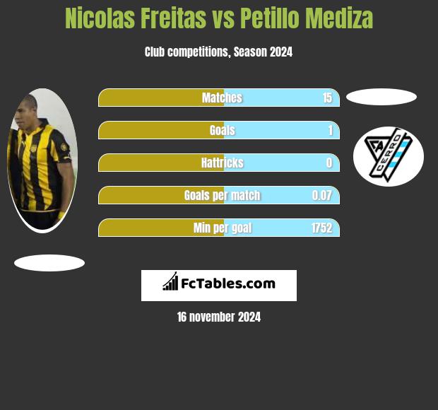 Nicolas Freitas vs Petillo Mediza h2h player stats