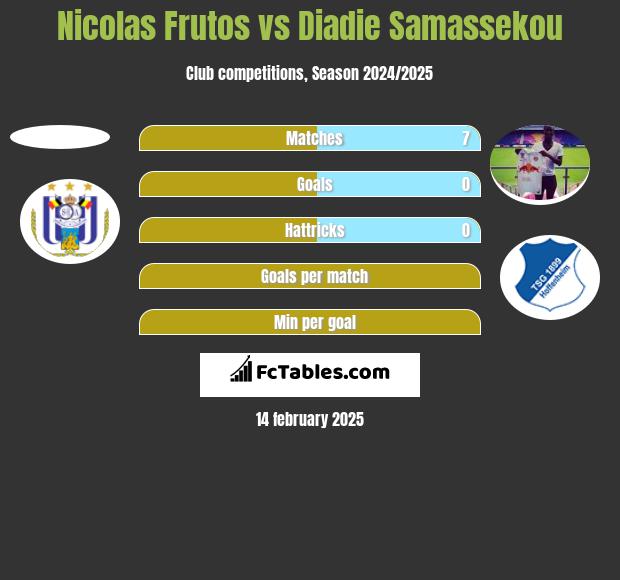 Nicolas Frutos vs Diadie Samassekou h2h player stats