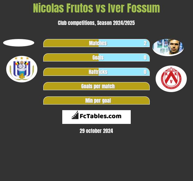 Nicolas Frutos vs Iver Fossum h2h player stats