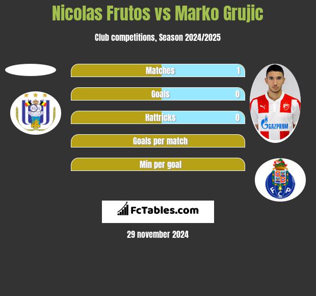 Nicolas Frutos vs Marko Grujic h2h player stats