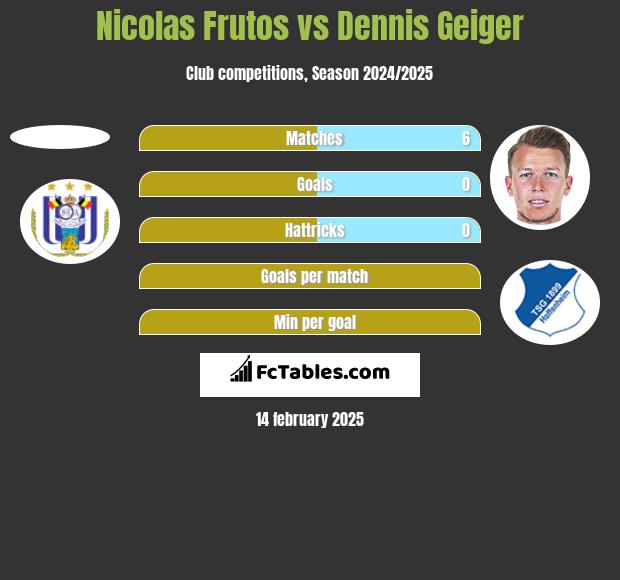 Nicolas Frutos vs Dennis Geiger h2h player stats