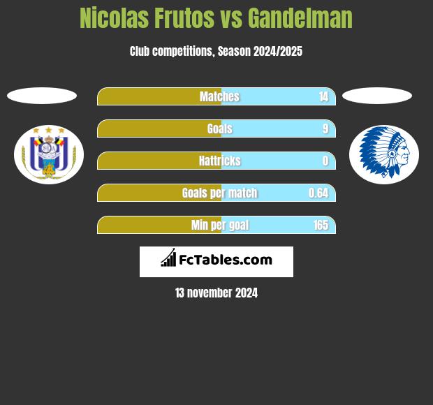 Nicolas Frutos vs Gandelman h2h player stats