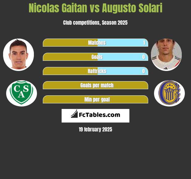 Nicolas Gaitan vs Augusto Solari h2h player stats