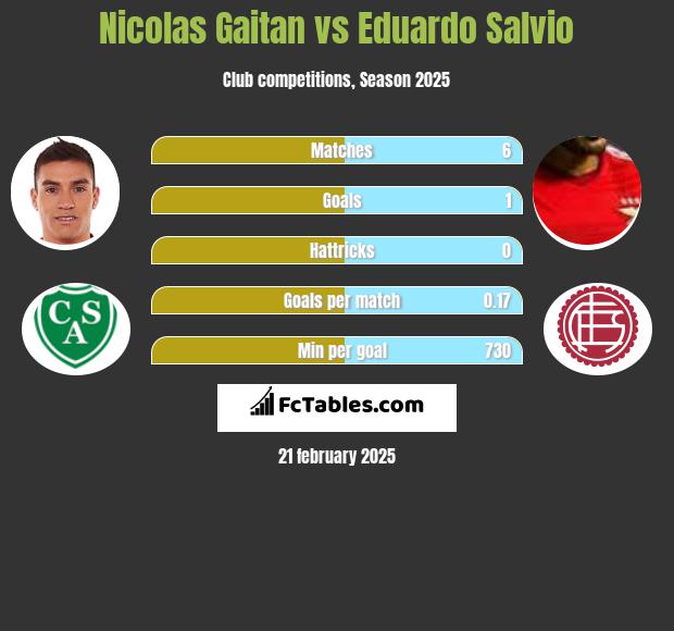 Nicolas Gaitan vs Eduardo Salvio h2h player stats