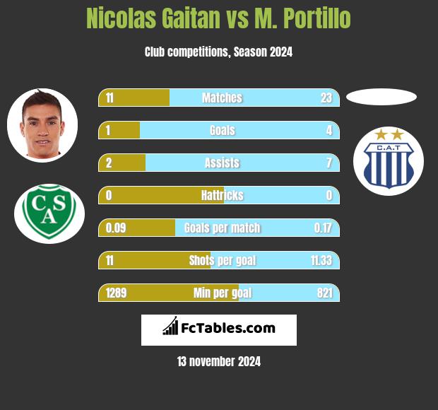 Nicolas Gaitan vs M. Portillo h2h player stats