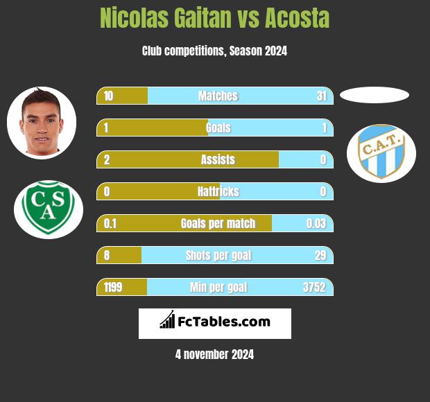 Nicolas Gaitan vs Acosta h2h player stats