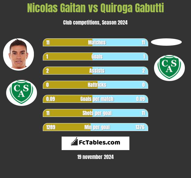 Nicolas Gaitan vs Quiroga Gabutti h2h player stats