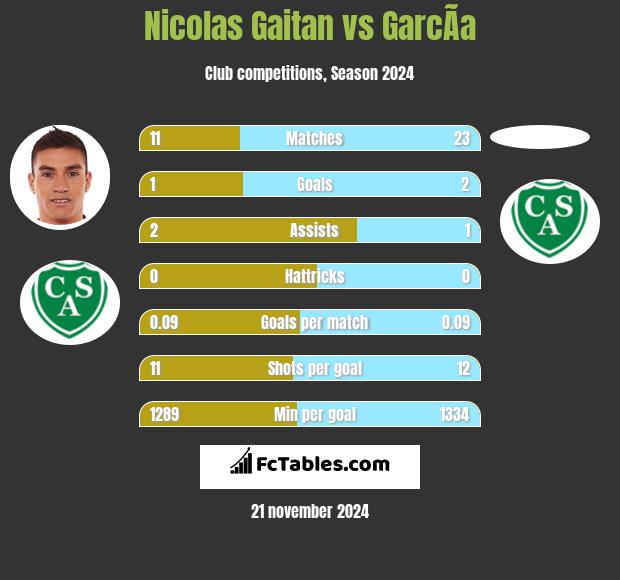 Nicolas Gaitan vs GarcÃ­a h2h player stats