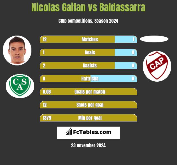 Nicolas Gaitan vs Baldassarra h2h player stats