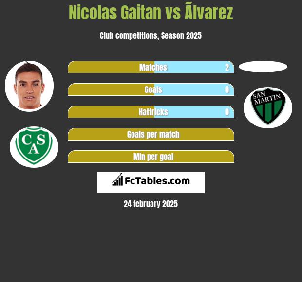 Nicolas Gaitan vs Ãlvarez h2h player stats