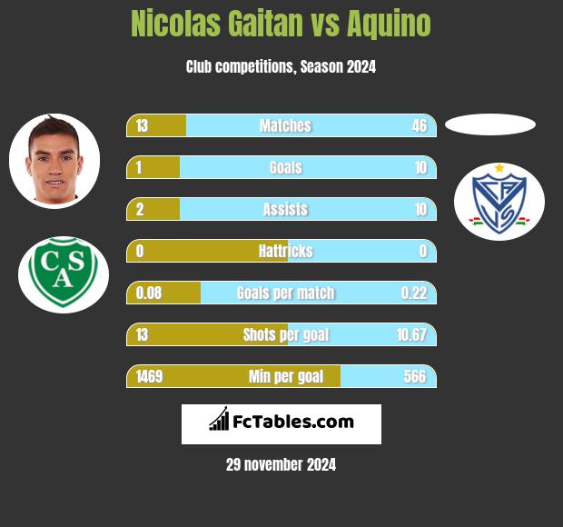 Nicolas Gaitan vs Aquino h2h player stats