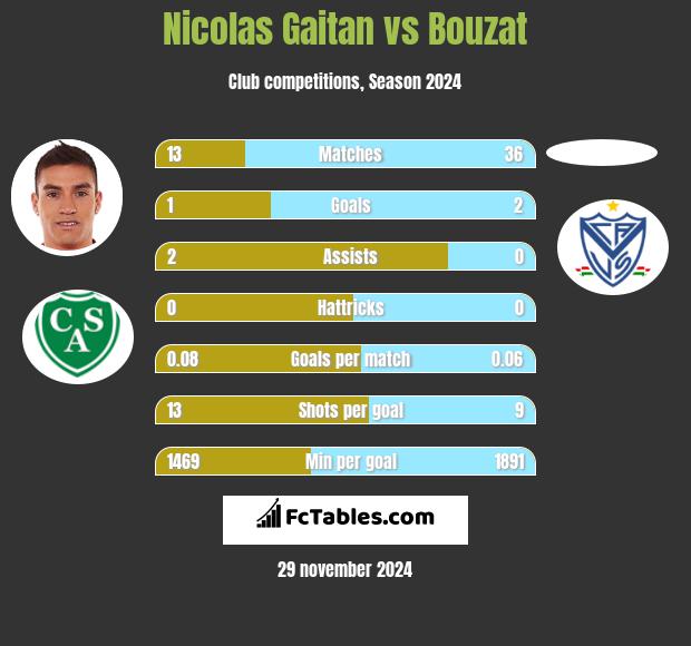 Nicolas Gaitan vs Bouzat h2h player stats