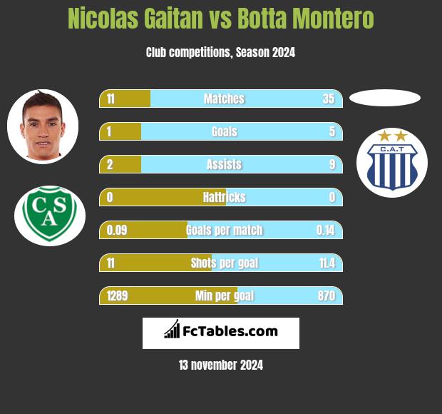 Nicolas Gaitan vs Botta Montero h2h player stats