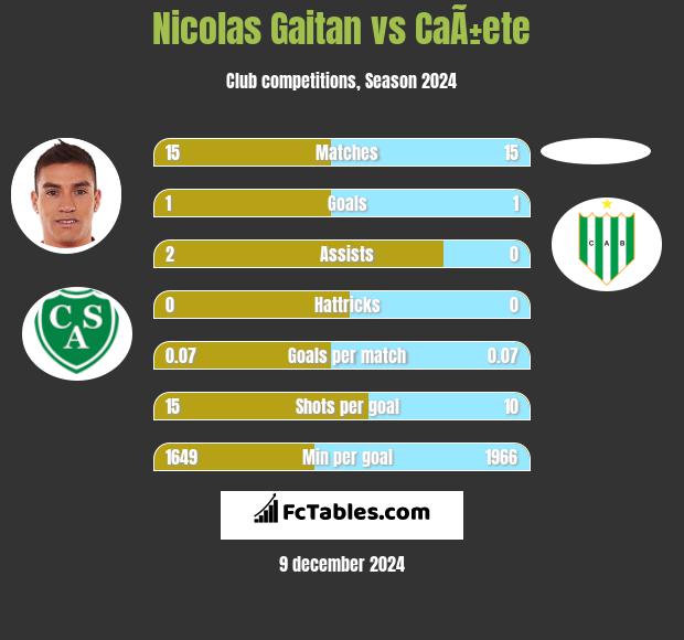 Nicolas Gaitan vs CaÃ±ete h2h player stats