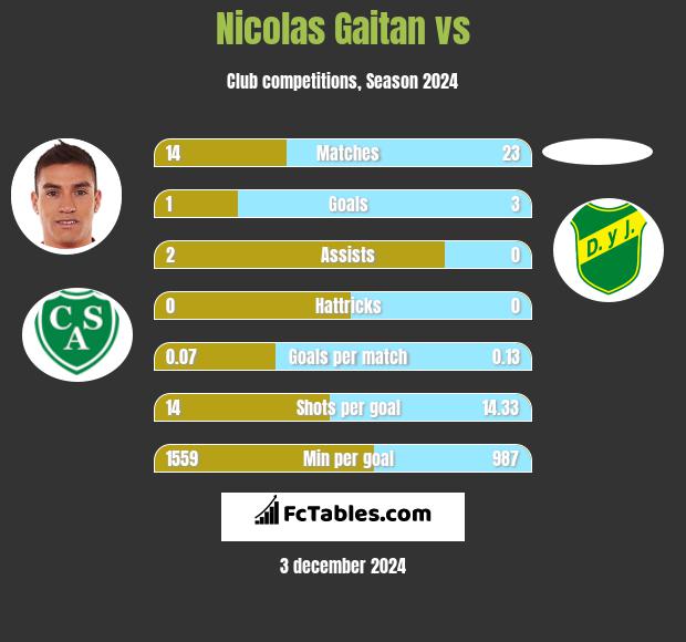 Nicolas Gaitan vs  h2h player stats