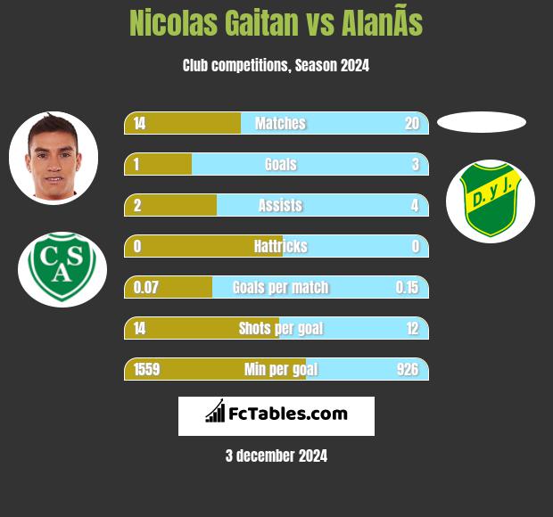 Nicolas Gaitan vs AlanÃ­s h2h player stats