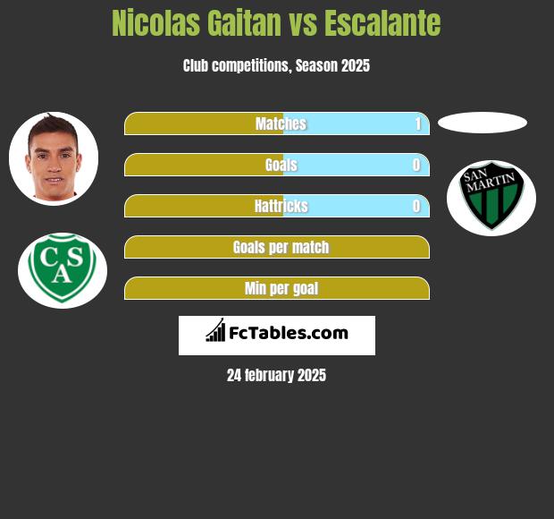 Nicolas Gaitan vs Escalante h2h player stats