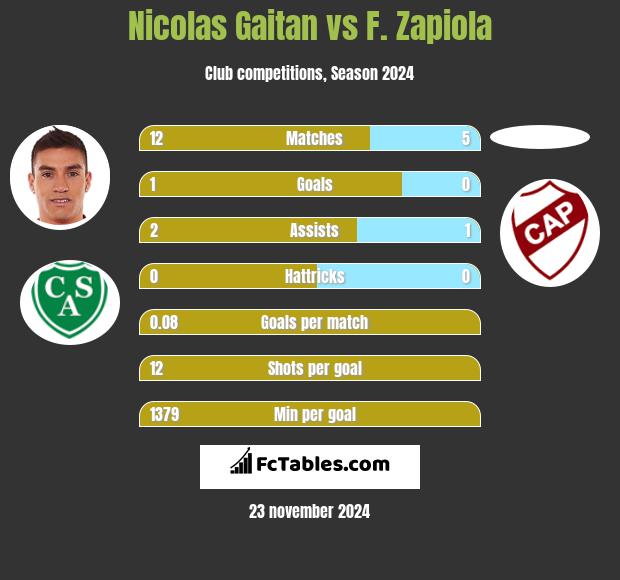 Nicolas Gaitan vs F. Zapiola h2h player stats