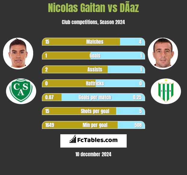 Nicolas Gaitan vs DÃ­az h2h player stats