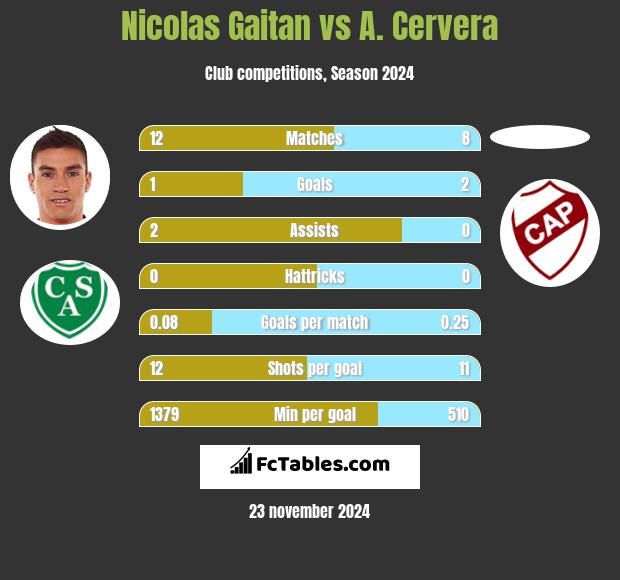 Nicolas Gaitan vs A. Cervera h2h player stats