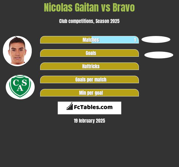 Nicolas Gaitan vs Bravo h2h player stats