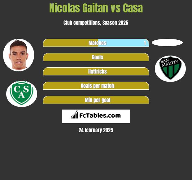 Nicolas Gaitan vs Casa h2h player stats