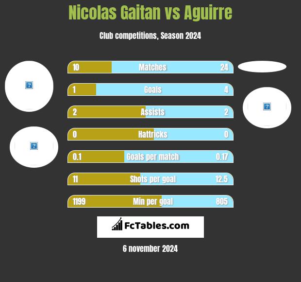 Nicolas Gaitan vs Aguirre h2h player stats